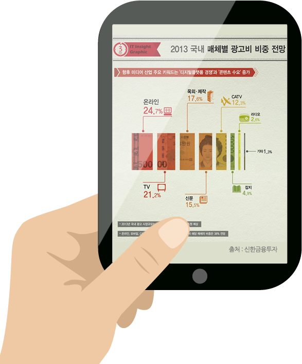 2013 국내 매체별 광고비 비중 전망